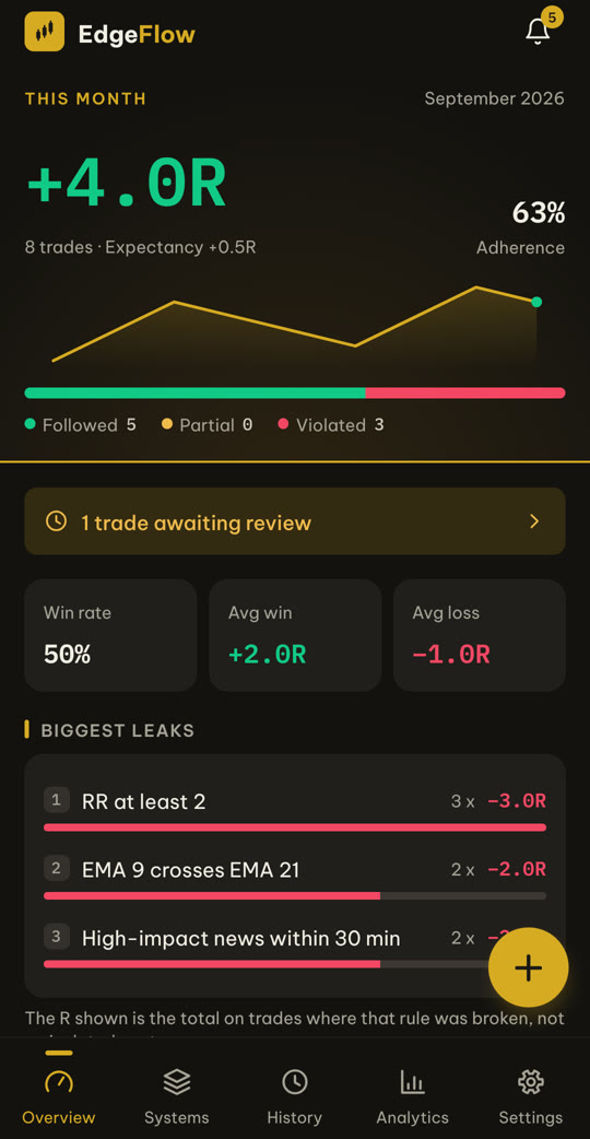 EdgeFlow overview: total R, win rate, expectancy and adherence for the month