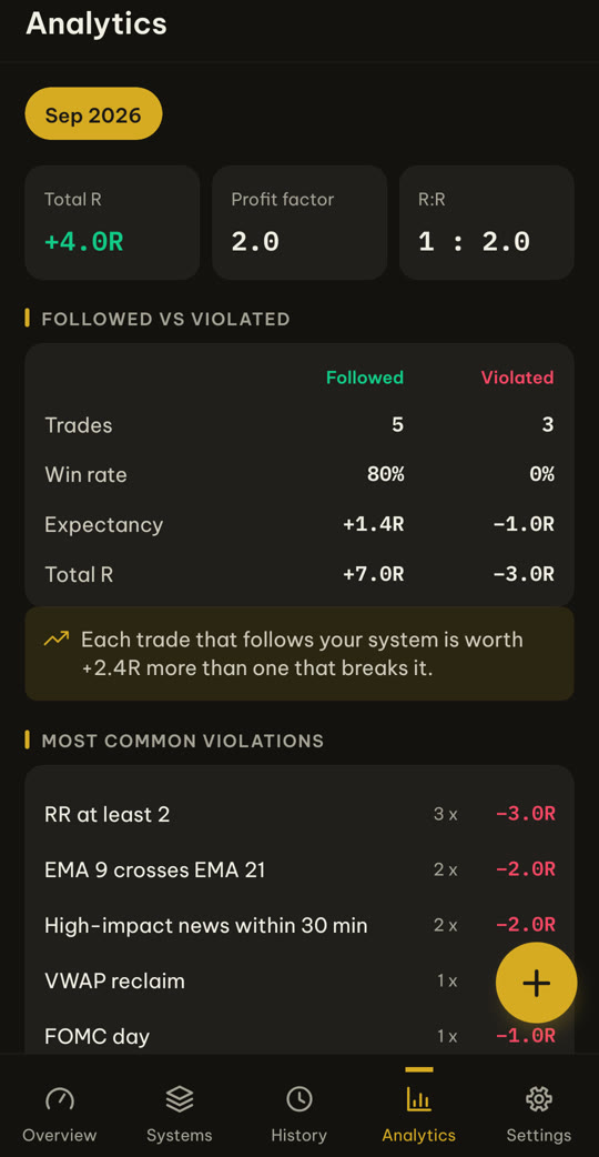 Analytics comparing followed and violated trades